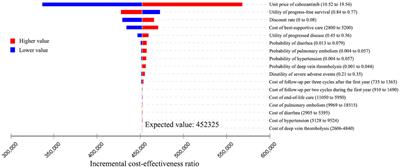 Cost-Effectiveness of Apatinib and Cabozantinib for the Treatment of Radioiodine-Refractory Differentiated Thyroid Cancer